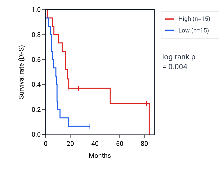 Kaplan&ndash;Meier survival curve for RN7SL336P RNA expression in UCS: high vs low expression groups.