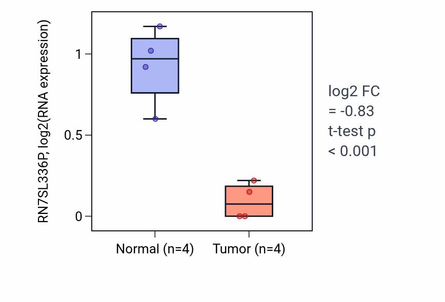 Tumor-vs-normal expression box plot for RN7SL336P RNA in KICH.