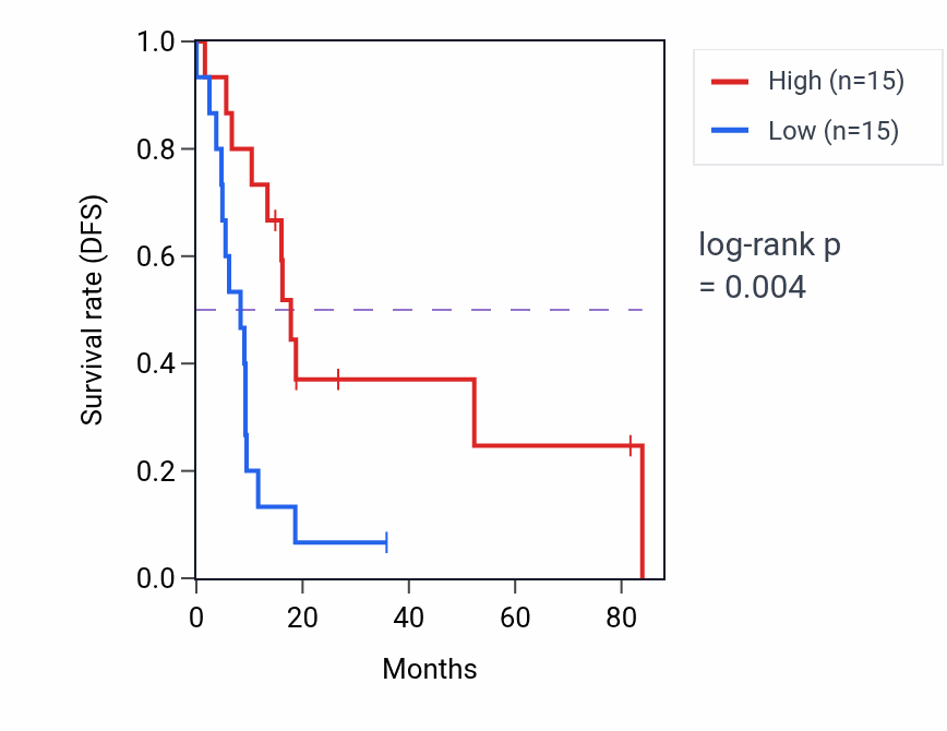 Kaplan&ndash;Meier survival curve for RN7SL336P RNA-high vs -low samples in UCS.