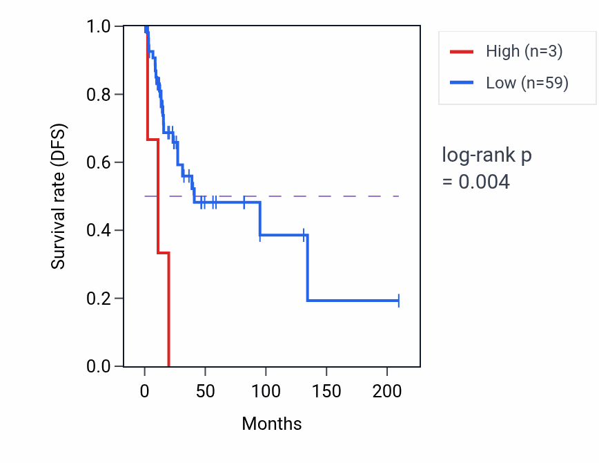 Kaplan&ndash;Meier survival curve for RN7SL337P RNA expression in CESC: high vs low expression groups.