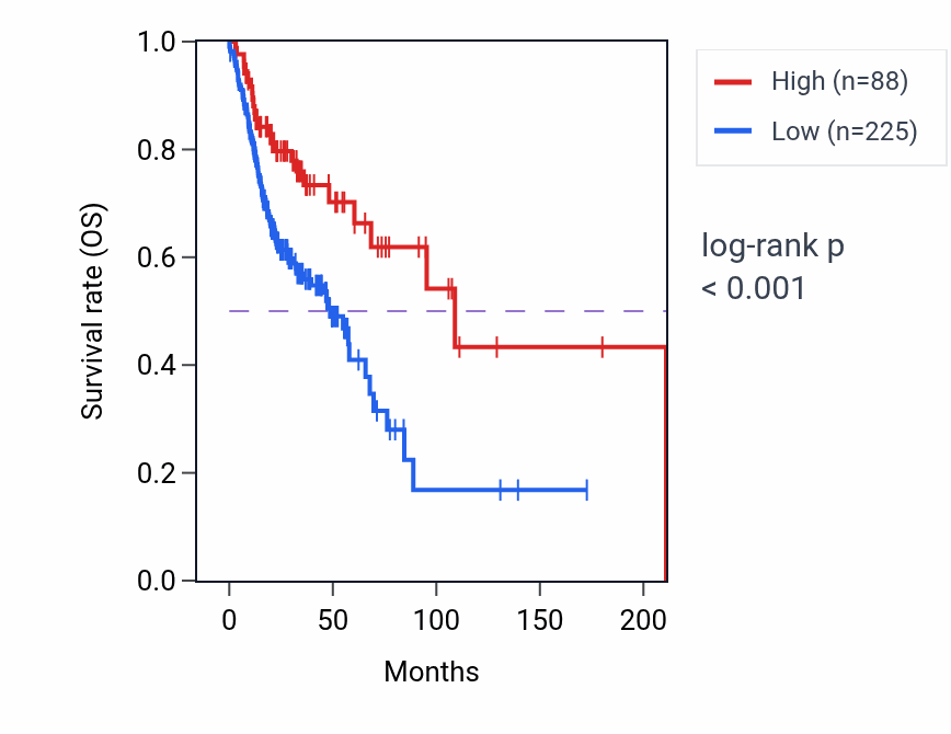 Kaplan&ndash;Meier survival curve for RN7SL338P RNA expression in HNSC: high vs low expression groups.