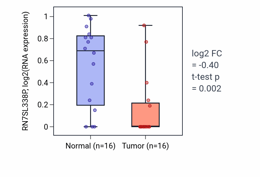 Tumor-vs-normal expression box plot for RN7SL338P in LUSC.