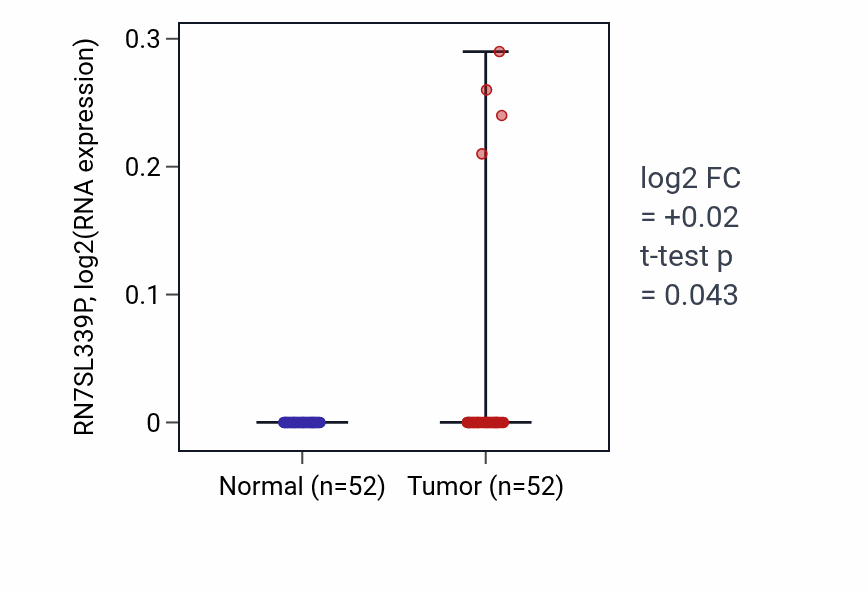 Tumor-vs-normal expression box plot for RN7SL339P in PRAD.