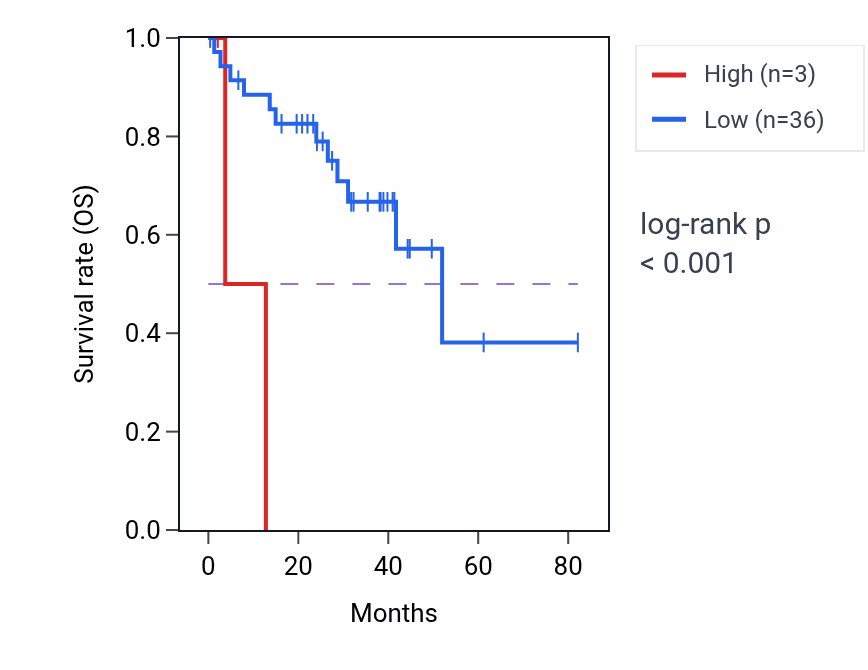 Kaplan&ndash;Meier survival curve for RN7SL33P RNA expression in UVM: high vs low expression groups.