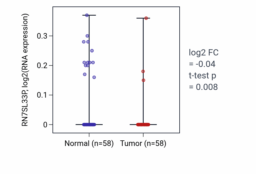 Tumor-vs-normal expression box plot for RN7SL33P in THCA.
