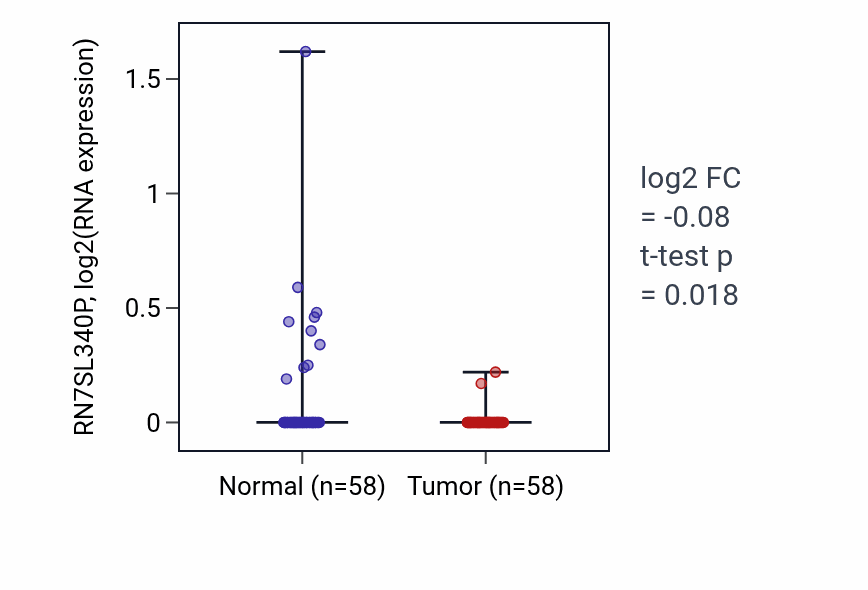 Tumor-vs-normal expression box plot for RN7SL340P in THCA.