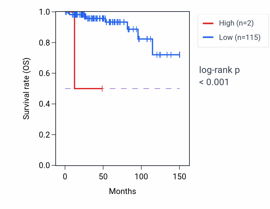 Kaplan&ndash;Meier survival curve for RN7SL342P RNA expression in THYM: high vs low expression groups.