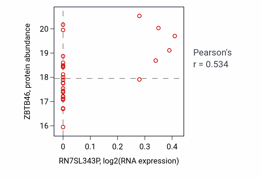Per-sample scatter of RN7SL343P vs ZBTB46 in CCRCC (Pearson r = 0.53).