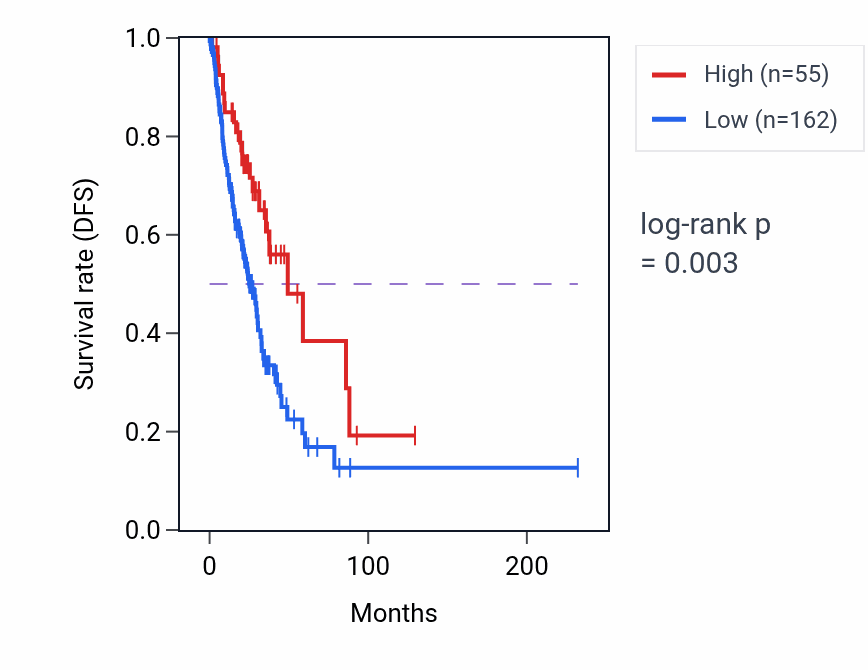 Kaplan&ndash;Meier survival curve for RN7SL344P RNA expression in LUAD: high vs low expression groups.