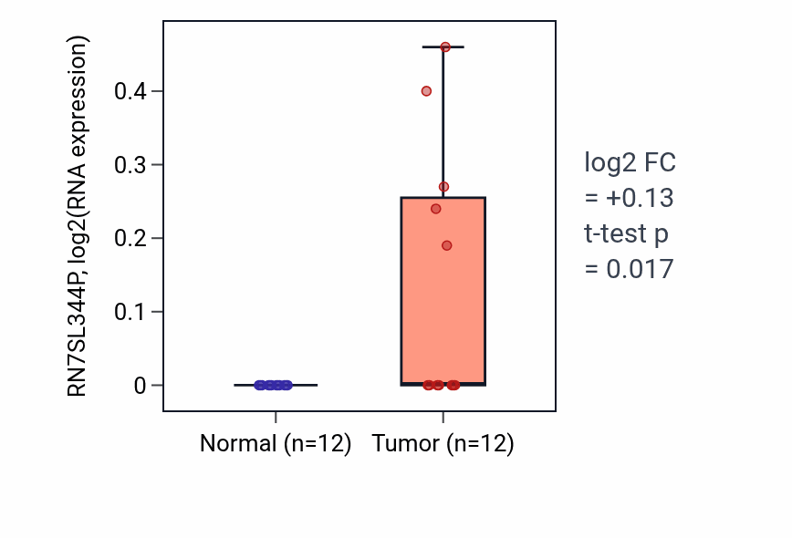 Tumor-vs-normal expression box plot for RN7SL344P in LIHC.