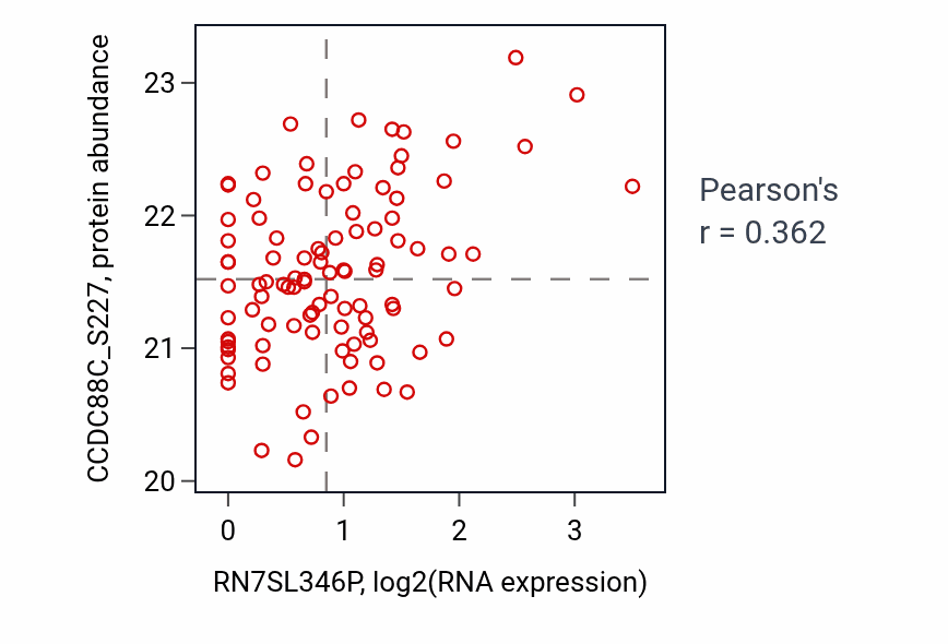 Per-sample scatter of RN7SL346P vs CCDC88C_S227 in LSCC (Pearson r = 0.36).