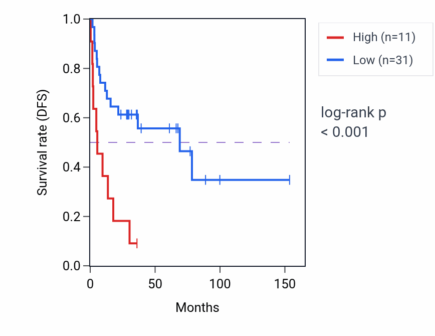 Kaplan&ndash;Meier survival curve for RN7SL34P RNA expression in ACC: high vs low expression groups.