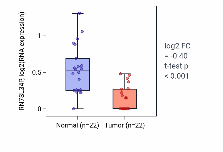 Tumor-vs-normal expression box plot for RN7SL34P in KICH.