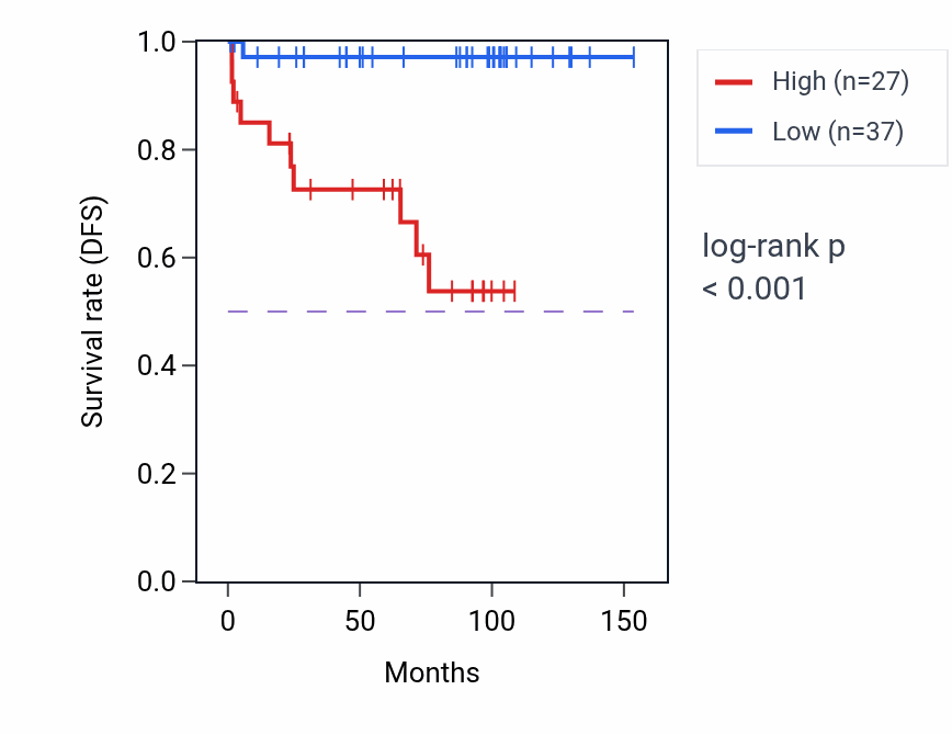 Kaplan&ndash;Meier survival curve for RN7SL351P RNA-high vs -low samples in KICH.