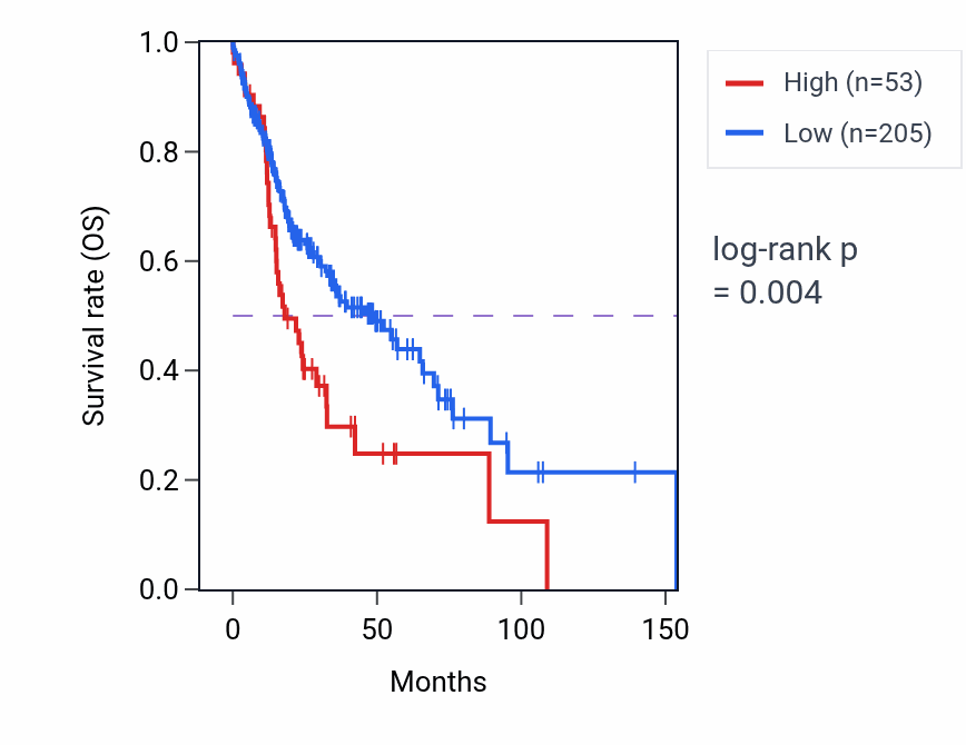 Kaplan&ndash;Meier survival curve for RN7SL353P RNA expression in HNSC: high vs low expression groups.