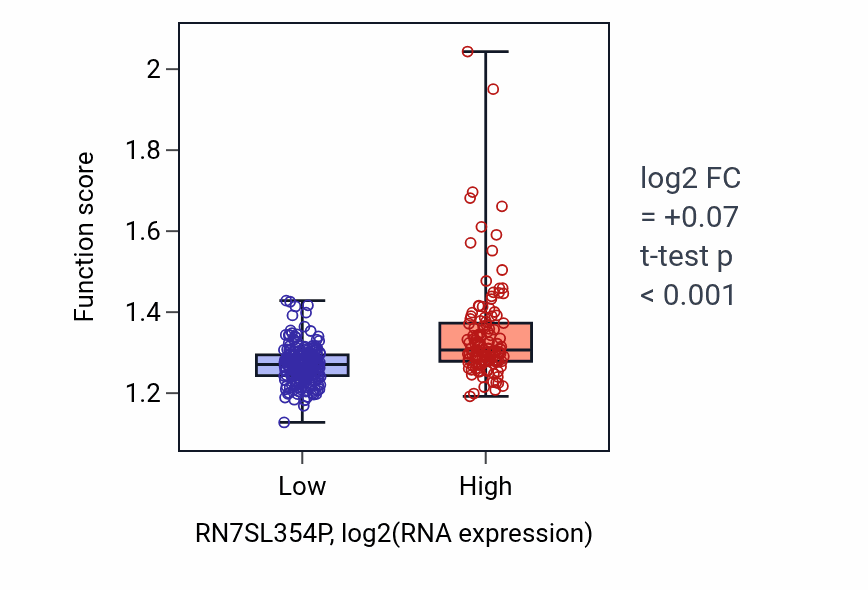 Box plot of Mitochondrial gene expression in RN7SL354P-low vs RN7SL354P-high samples in STAD.