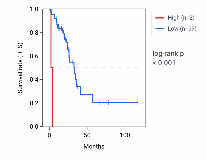 Kaplan&ndash;Meier survival curve for RN7SL354P RNA expression in READ: high vs low expression groups.