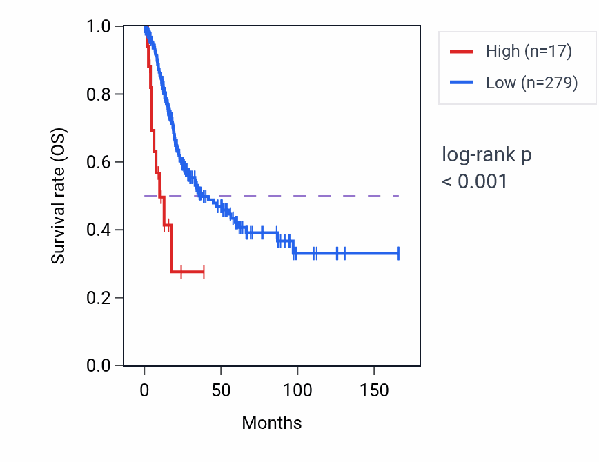 Kaplan&ndash;Meier survival curve for RN7SL357P RNA expression in BLCA: high vs low expression groups.