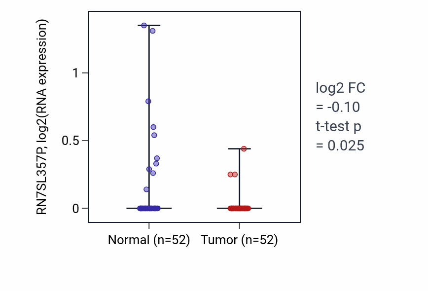 Tumor-vs-normal expression box plot for RN7SL357P in PRAD.