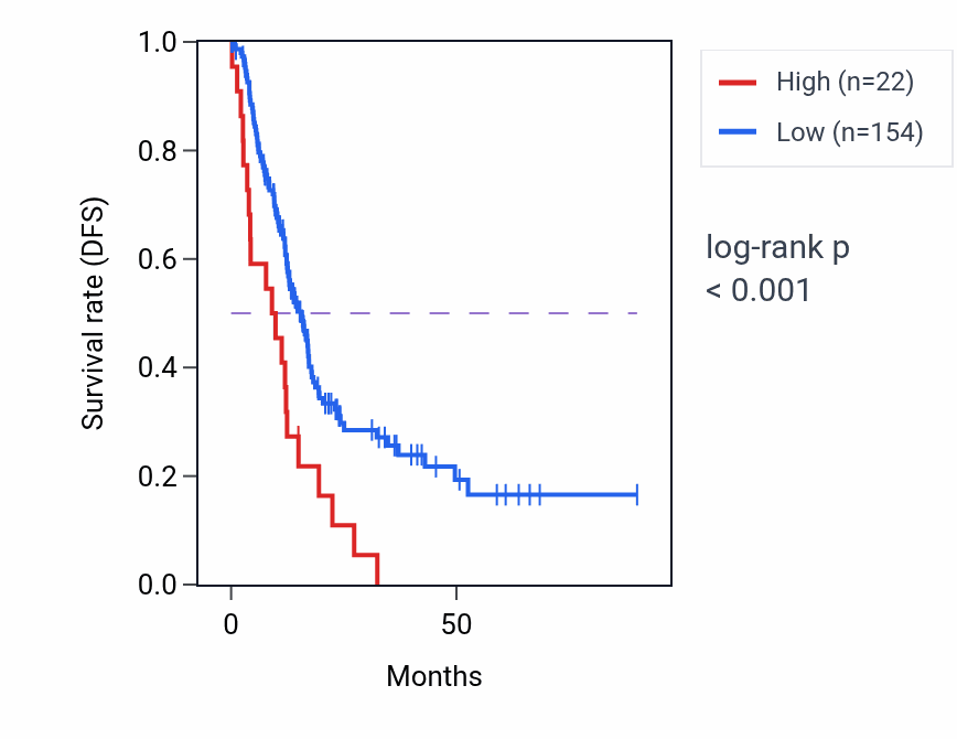 Kaplan&ndash;Meier survival curve for RN7SL359P RNA expression in PAAD: high vs low expression groups.