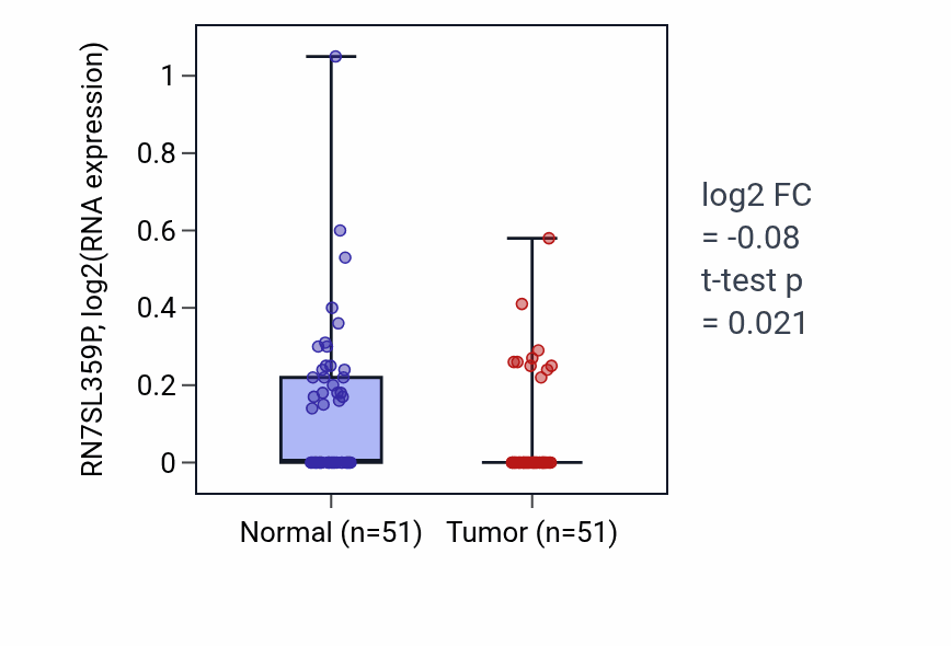 Tumor-vs-normal expression box plot for RN7SL359P in KIRC.