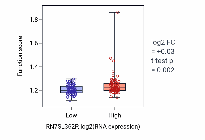 Box plot of Protein autoubiquitination in RN7SL362P-low vs RN7SL362P-high samples in ESCA.