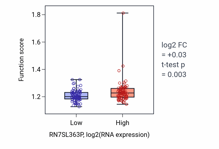 Box plot of Phospholipid biosynthetic process in RN7SL363P-low vs RN7SL363P-high samples in ESCA.