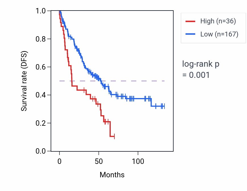 Kaplan&ndash;Meier survival curve for RN7SL363P RNA expression in KIRC: high vs low expression groups.