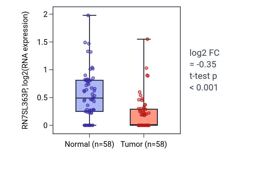 Tumor-vs-normal expression box plot for RN7SL363P in THCA.
