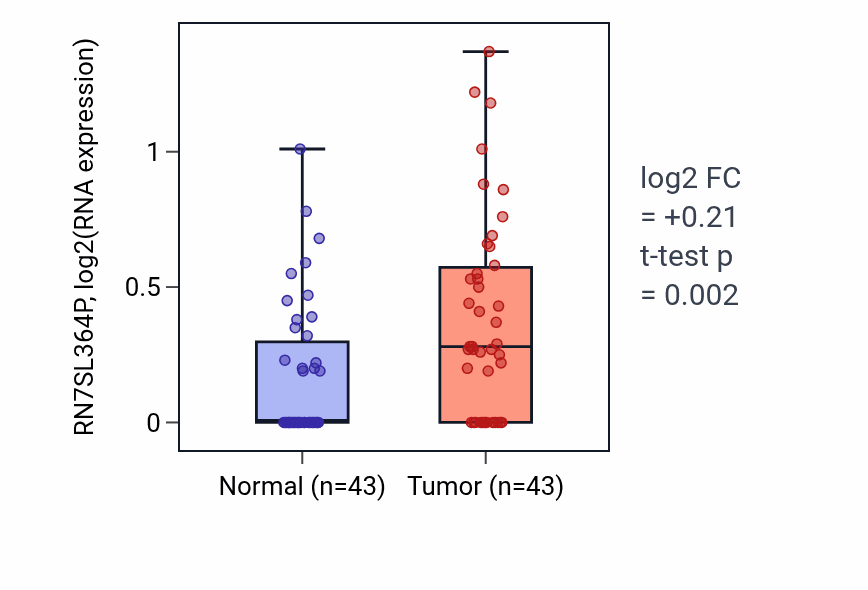 Tumor-vs-normal expression box plot for RN7SL364P in HNSC.
