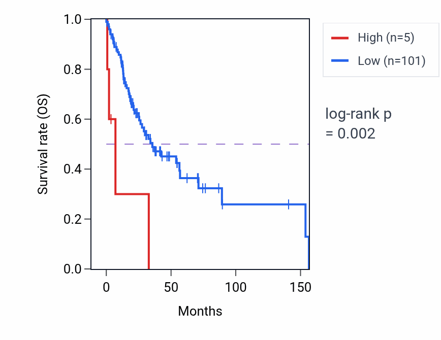 Kaplan&ndash;Meier survival curve for RN7SL366P RNA expression in HNSC: high vs low expression groups.
