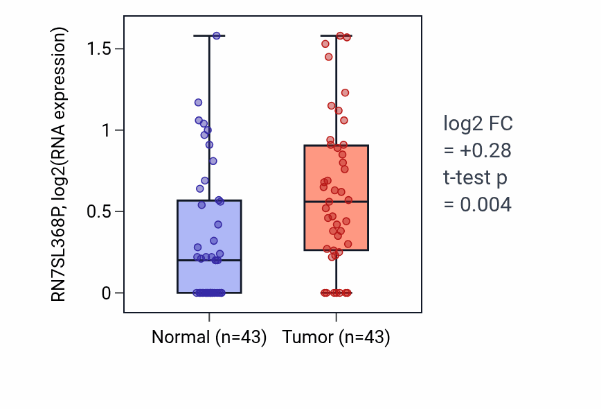 Tumor-vs-normal expression box plot for RN7SL368P in HNSC.