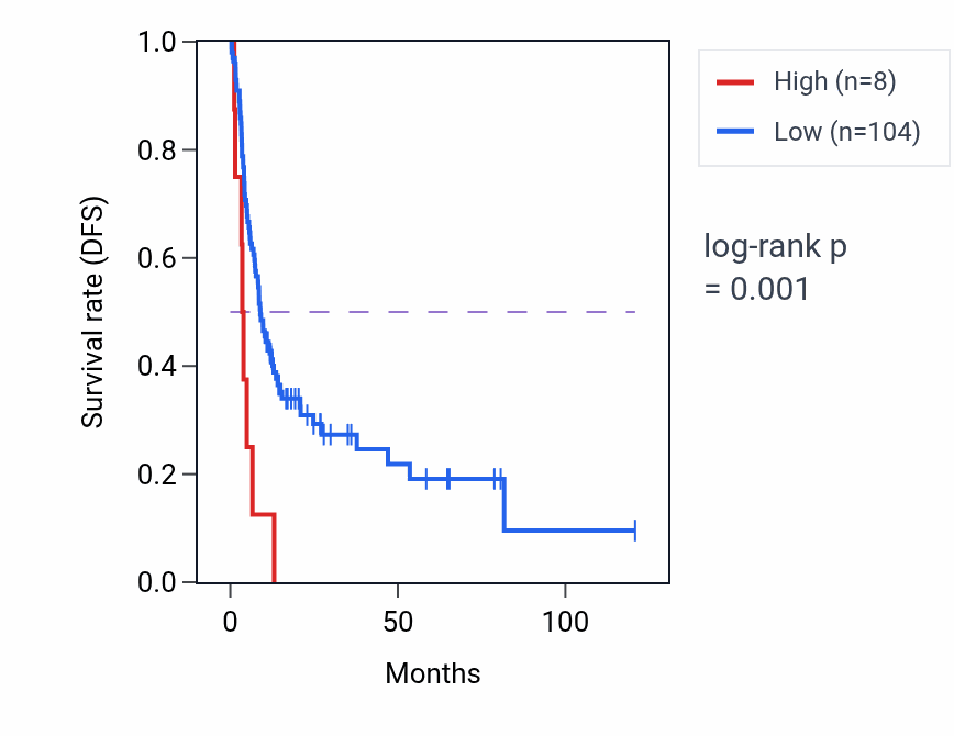 Kaplan&ndash;Meier survival curve for RN7SL36P RNA expression in LIHC: high vs low expression groups.