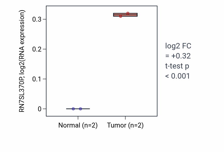 Tumor-vs-normal expression box plot for RN7SL370P in CHOL.