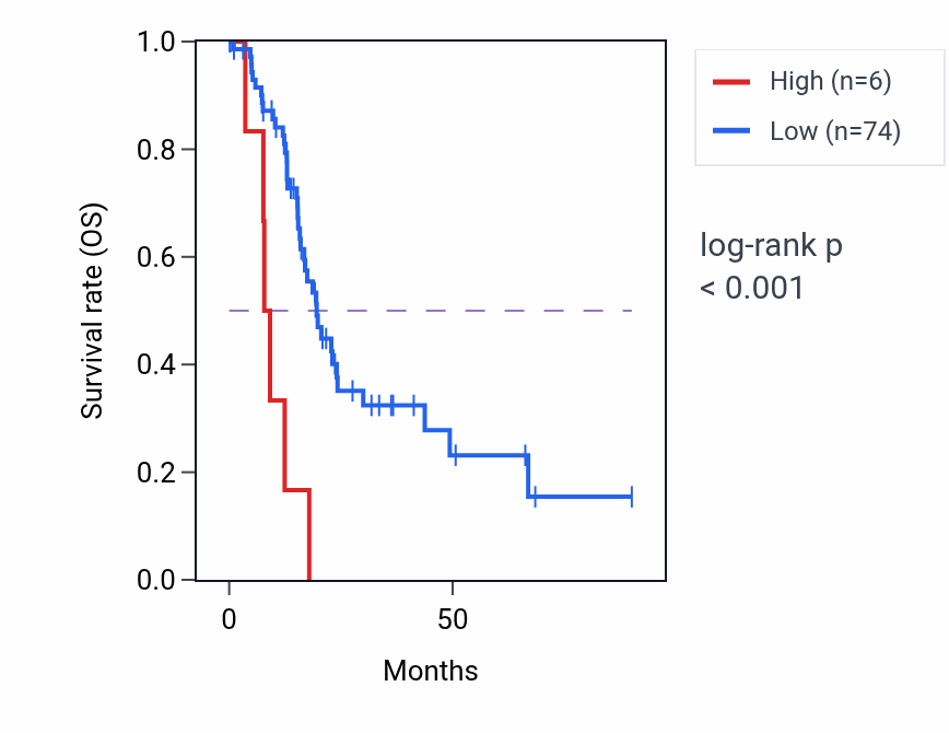 Kaplan&ndash;Meier survival curve for RN7SL371P RNA expression in PAAD: high vs low expression groups.