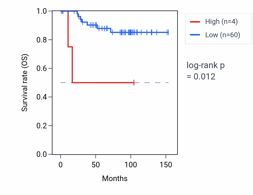 Kaplan&ndash;Meier survival curve for RN7SL372P RNA expression in KICH: high vs low expression groups.