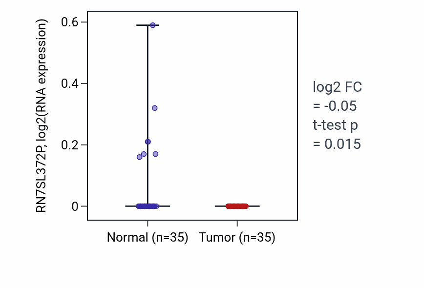 Tumor-vs-normal expression box plot for RN7SL372P in LUSC.