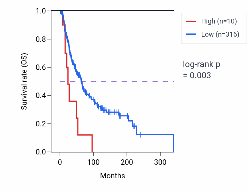 Kaplan&ndash;Meier survival curve for RN7SL375P RNA expression in SKCM: high vs low expression groups.
