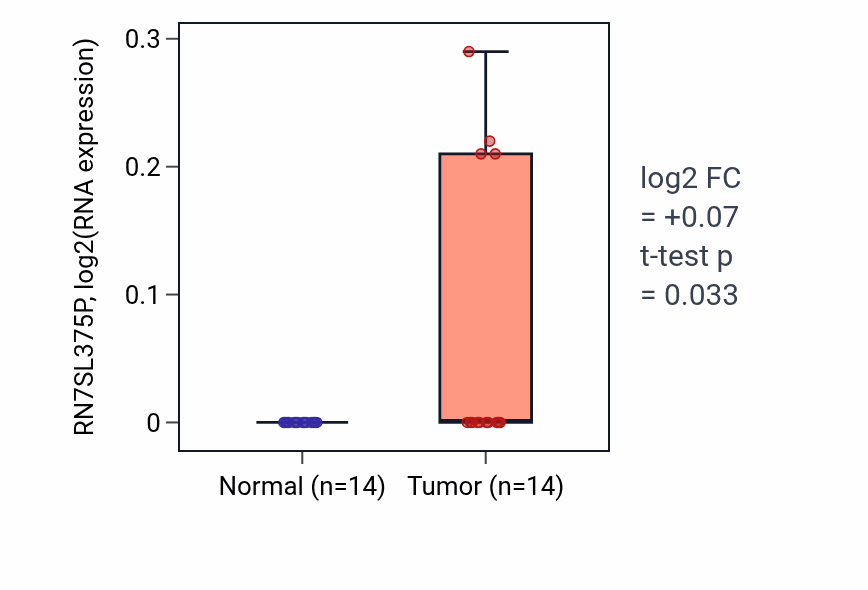 Tumor-vs-normal expression box plot for RN7SL375P in BLCA.