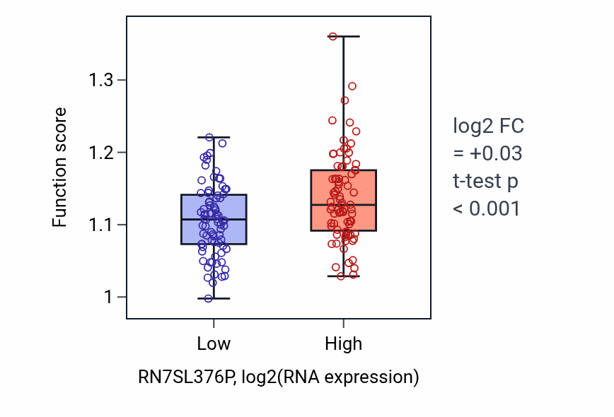 Box plot of Chromosome separation in RN7SL376P-low vs RN7SL376P-high samples in ESCA.