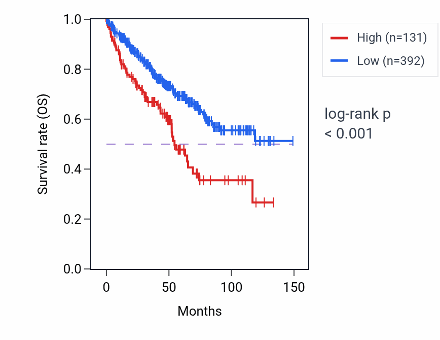 Kaplan&ndash;Meier survival curve for RN7SL376P RNA expression in KIRC: high vs low expression groups.