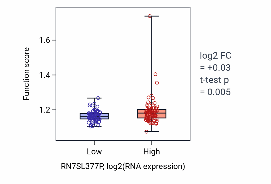 Box plot of Regulation of microtubule-based process in RN7SL377P-low vs RN7SL377P-high samples in ESCA.