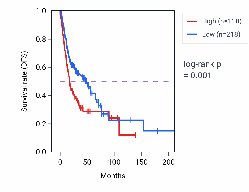 Kaplan&ndash;Meier survival curve for RN7SL377P RNA expression in HNSC: high vs low expression groups.