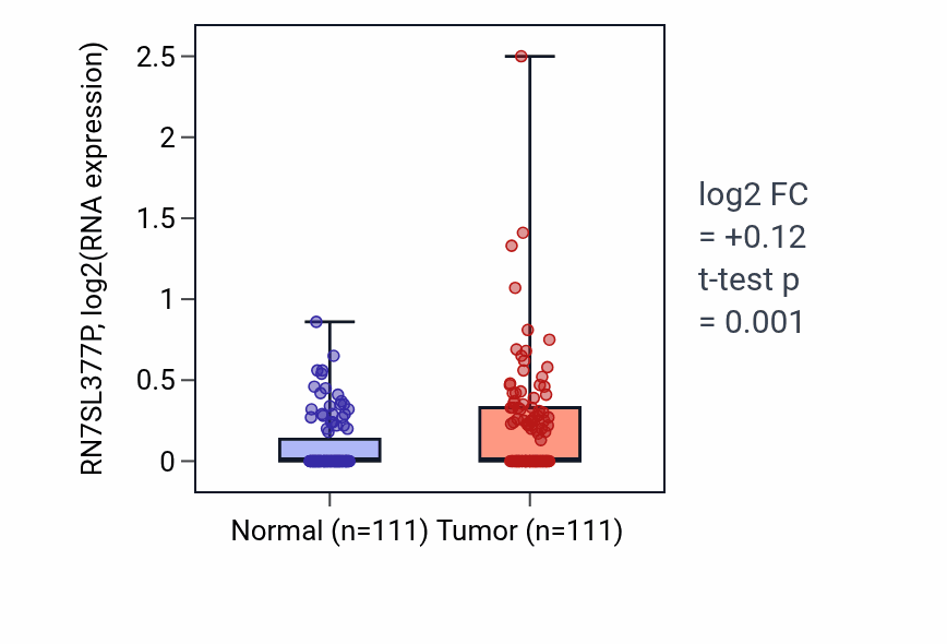 Tumor-vs-normal expression box plot for RN7SL377P in BRCA.