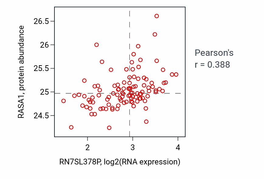 Per-sample scatter of RN7SL378P vs RASA1 in PDAC (Pearson r = 0.39).