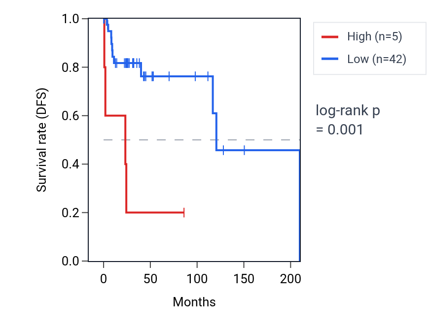 Kaplan&ndash;Meier survival curve for RN7SL378P RNA expression in DLBC: high vs low expression groups.