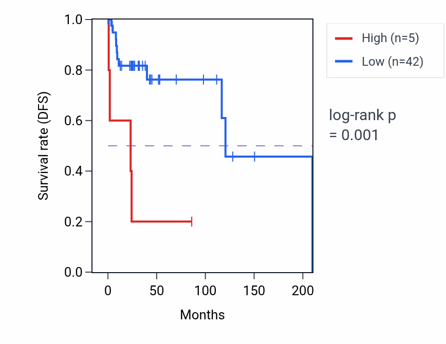 Kaplan&ndash;Meier survival curve for RN7SL378P RNA-high vs -low samples in DLBC.