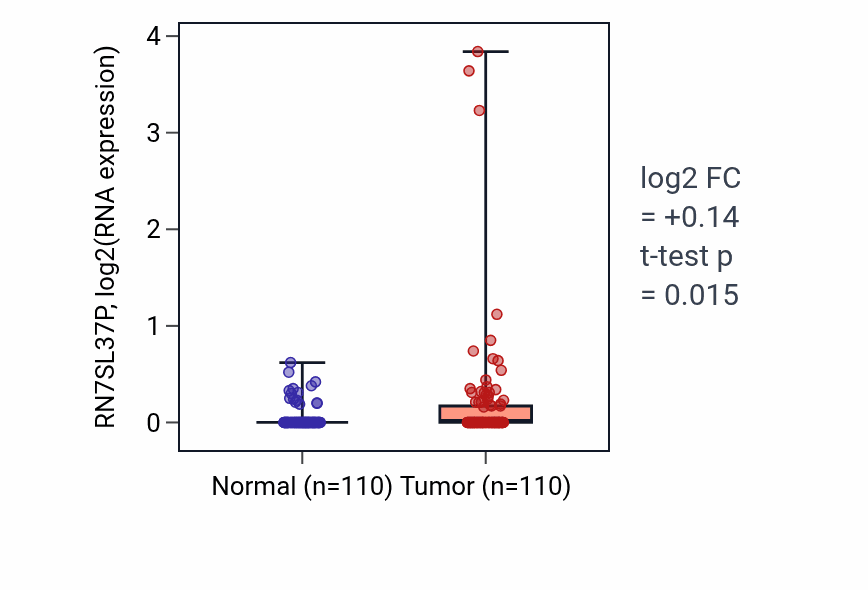 Tumor-vs-normal expression box plot for RN7SL37P in BRCA.