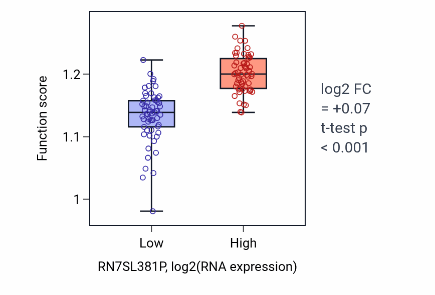 Box plot of Vesicle tethering in RN7SL381P-low vs RN7SL381P-high samples in THYM.