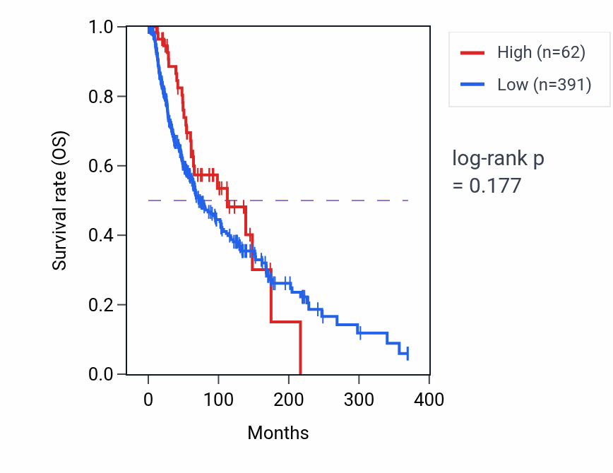 Kaplan&ndash;Meier survival curve for RN7SL382P RNA expression in SKCM: high vs low expression groups.